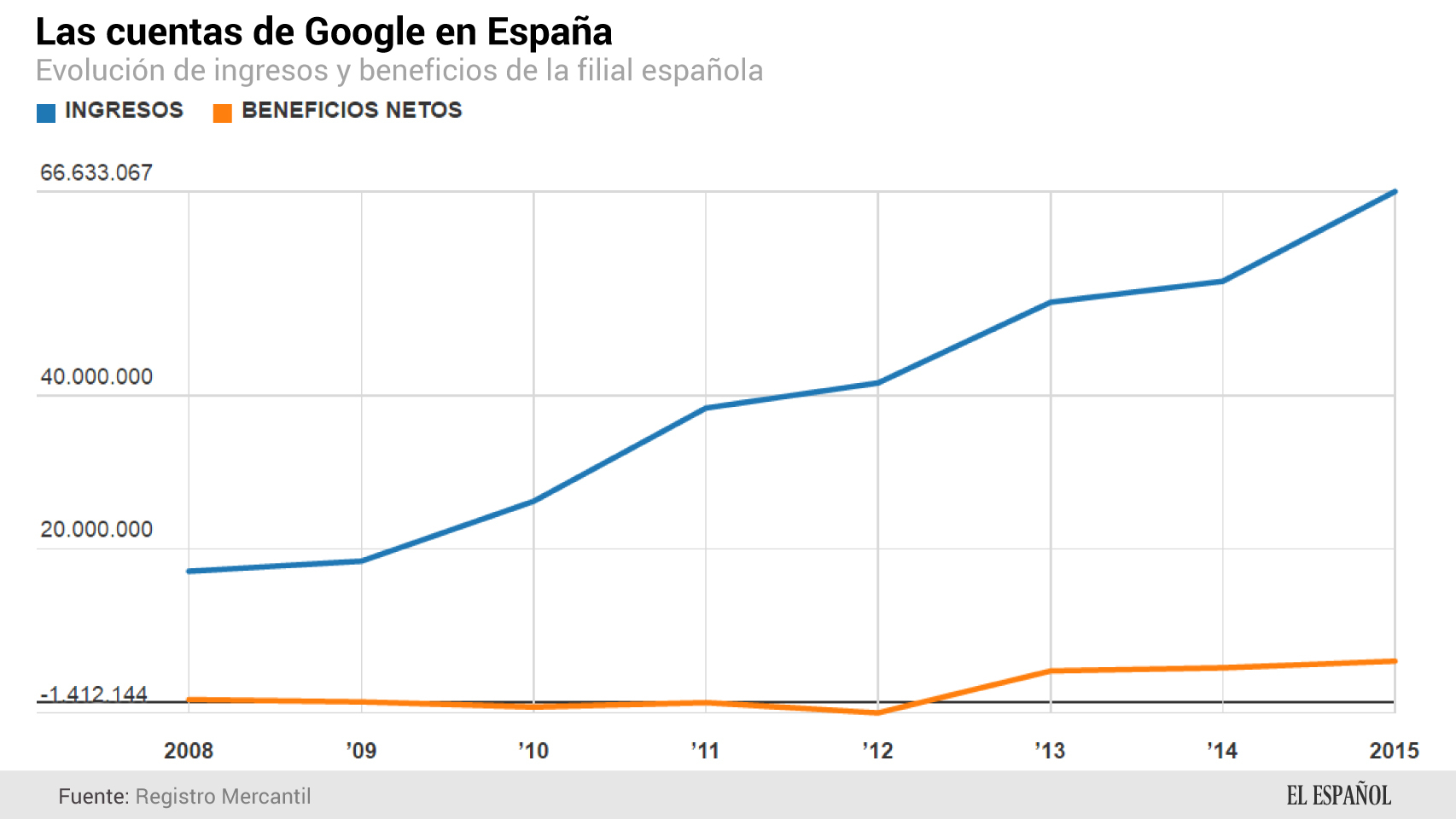 Evolución del negocio de Google.