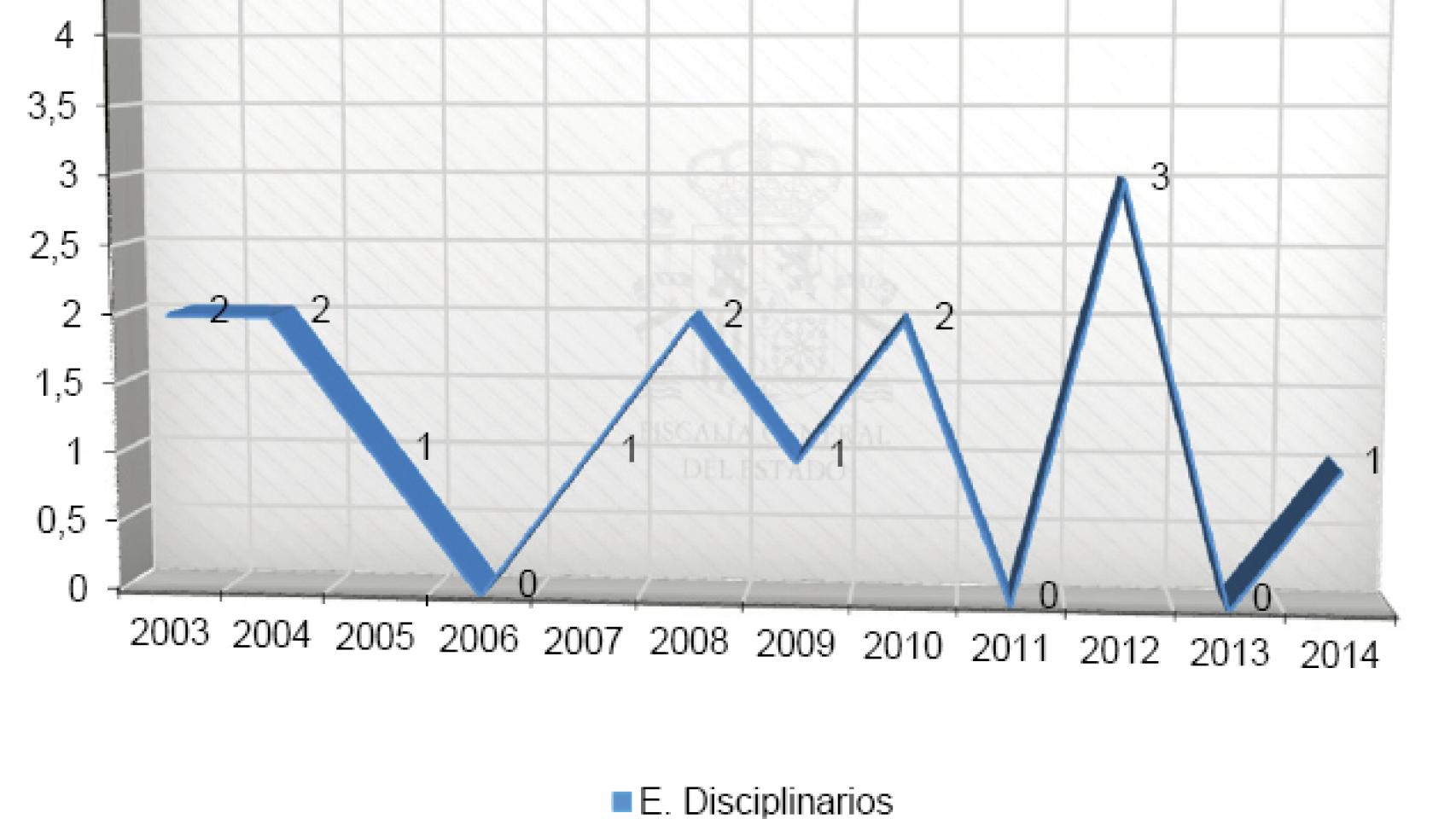 Expedientes disciplinarios en la carrera fiscal