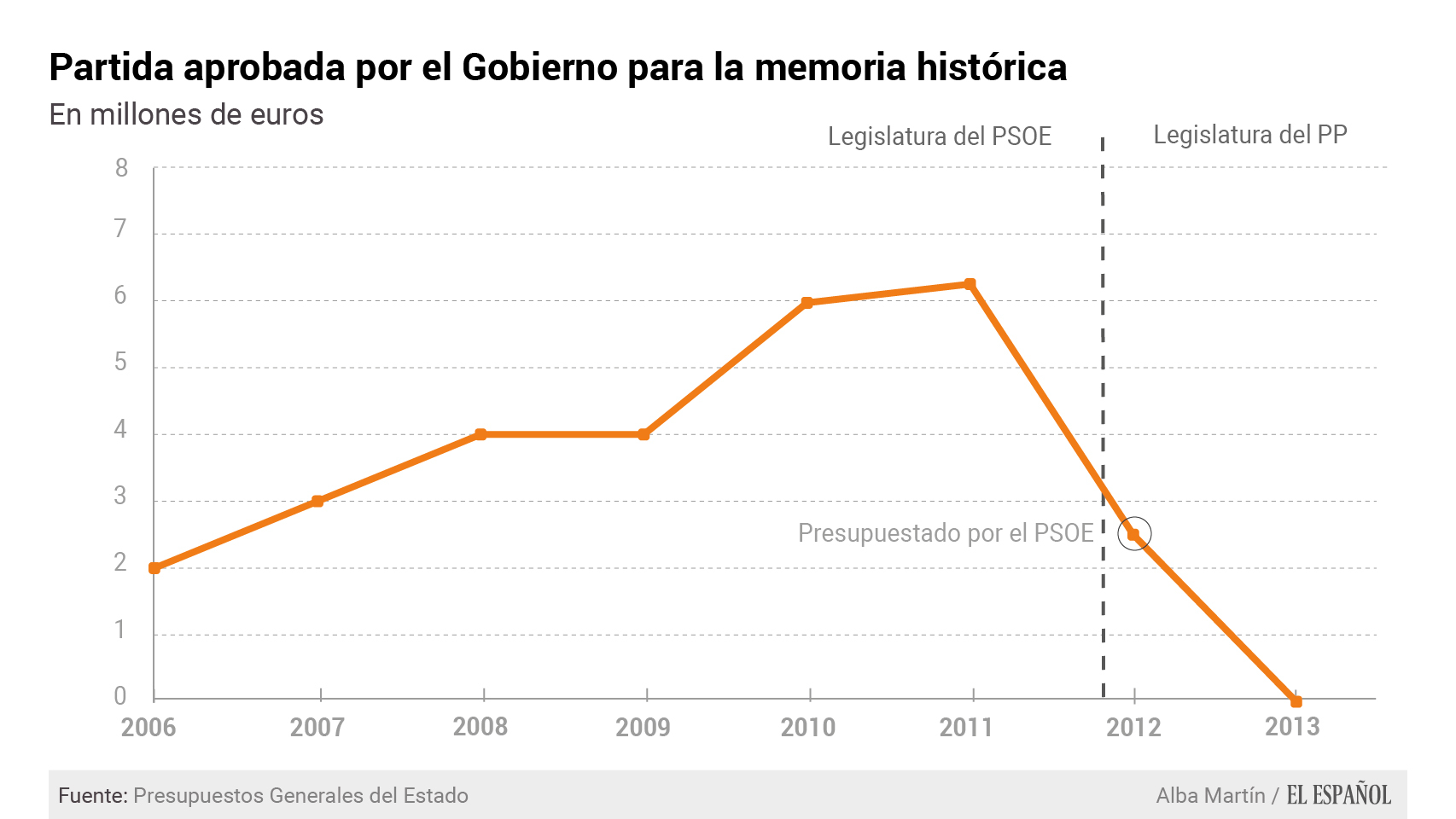 Elaboración propia.