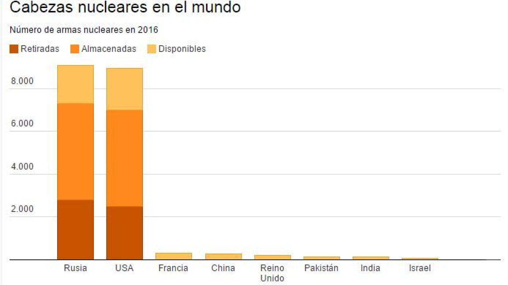 Número de cabezas nucleares en 2016 (Status of World Nuclear Forces)