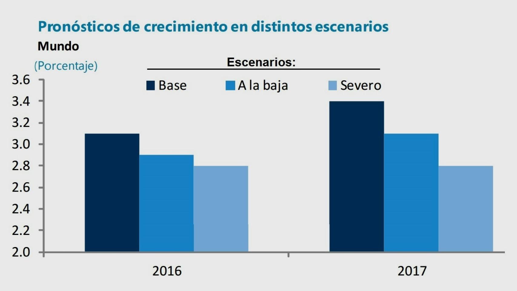 Previsiones del FMI para la economía global