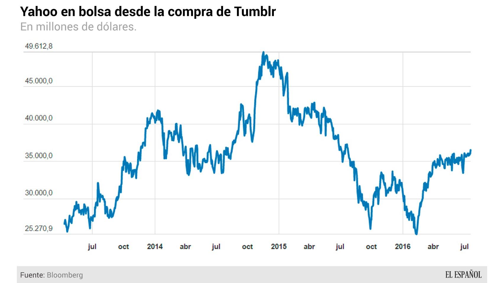 Evolución en bolsa en los últimos tres años.