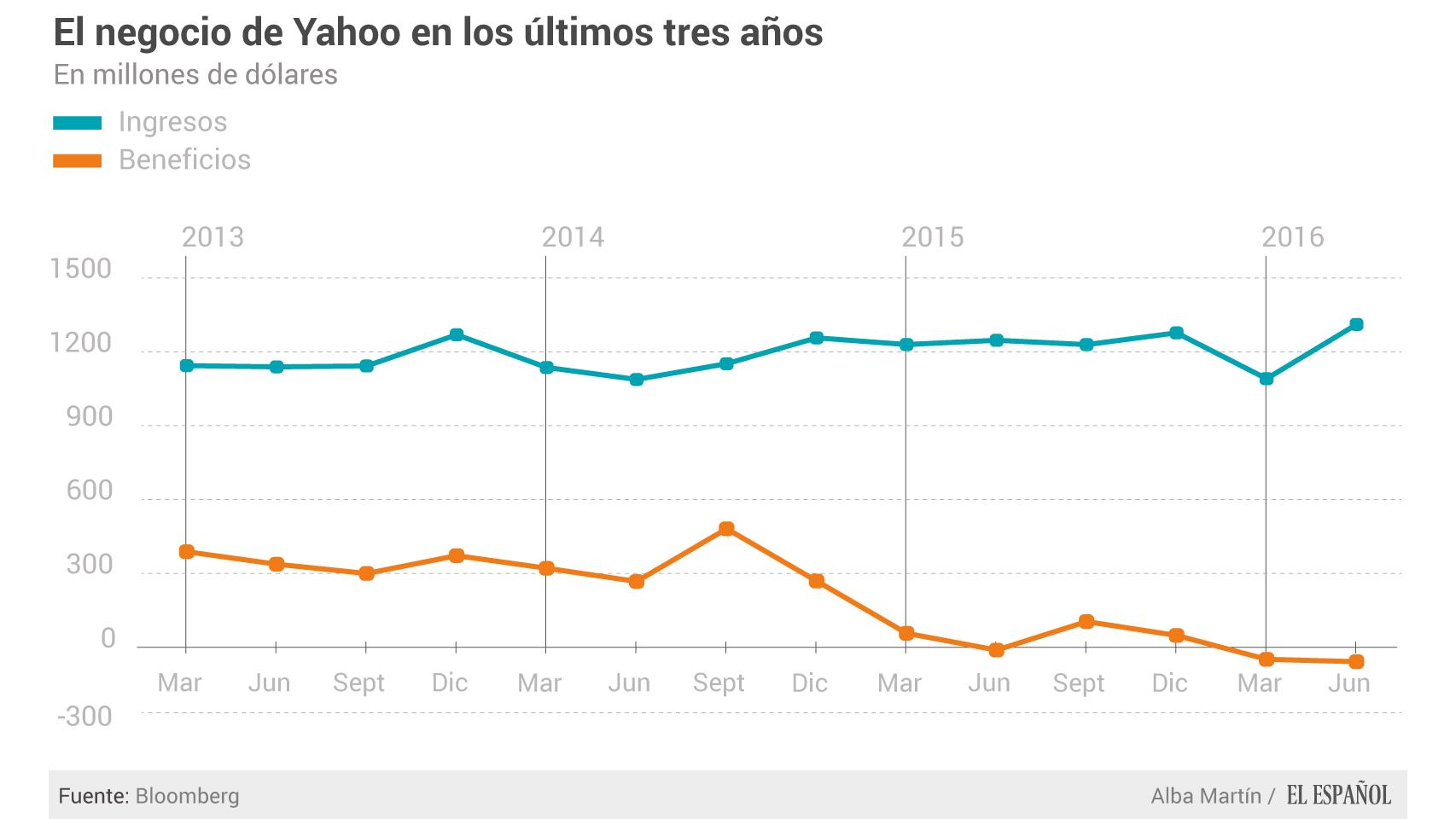 Evolución del negocio de Yahoo.