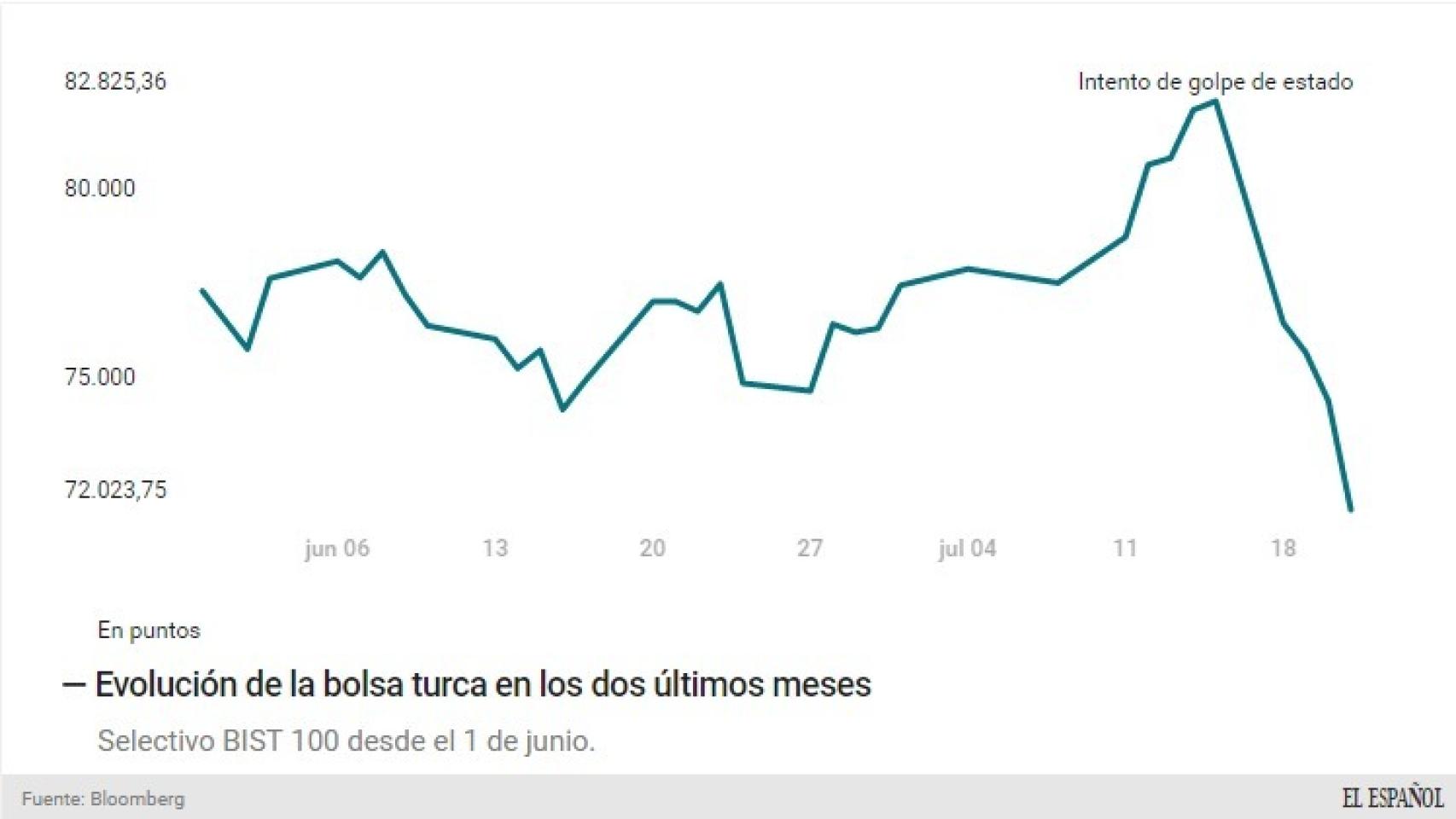 Evolución de la bolsa turca.