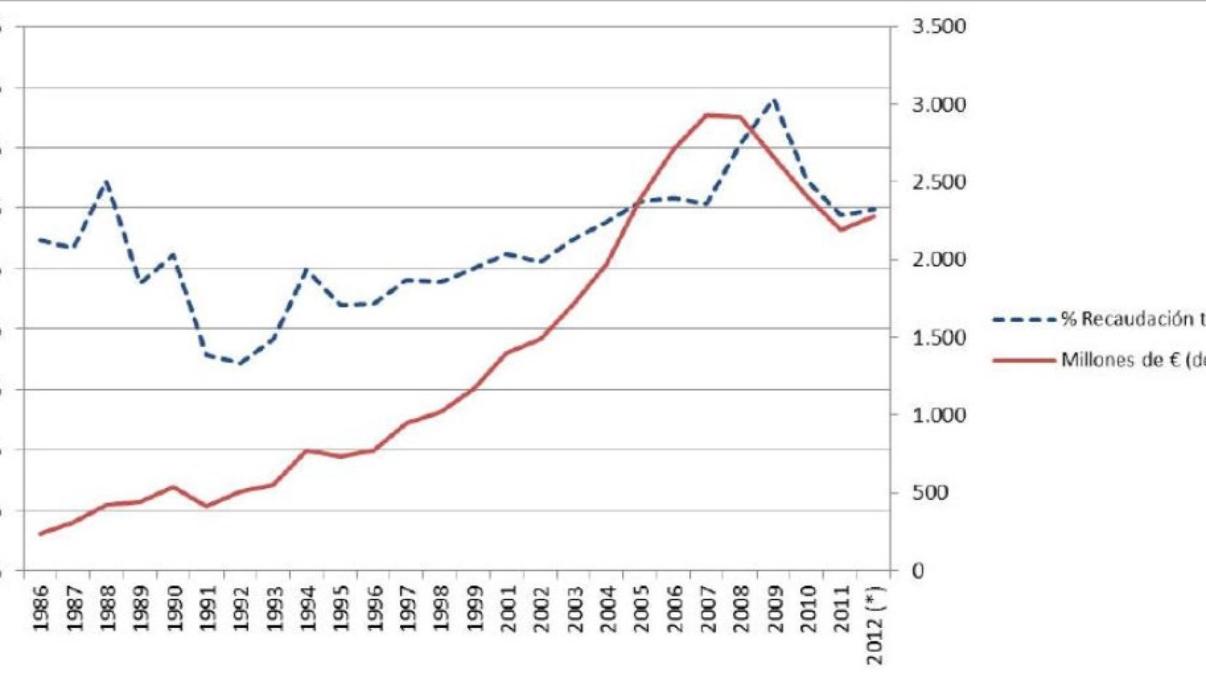 Comparativa con respecto a la OCDE.