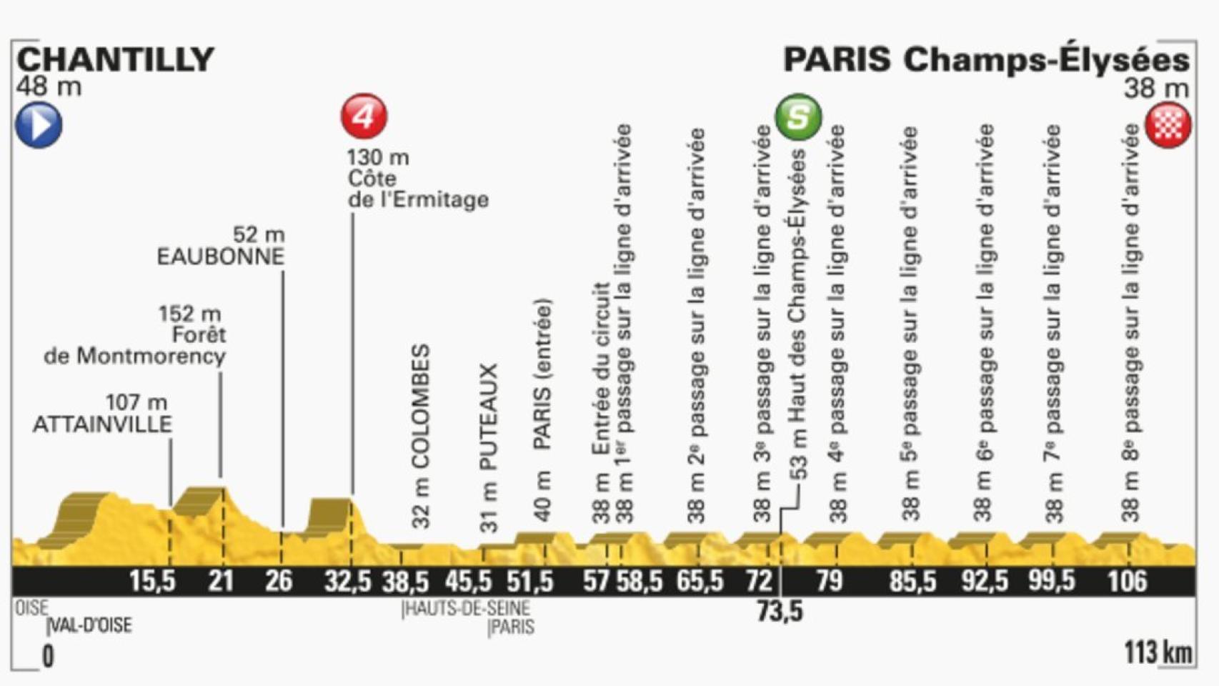 Perfil de la última etapa del Tour de Francia