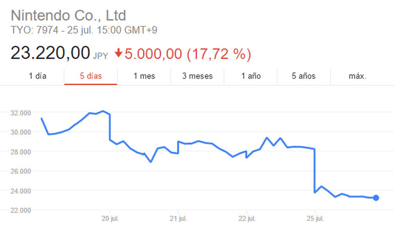 nintendo acciones