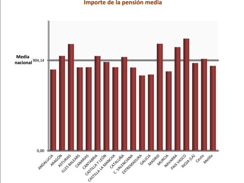 Pensiones medias por CC.AA.
