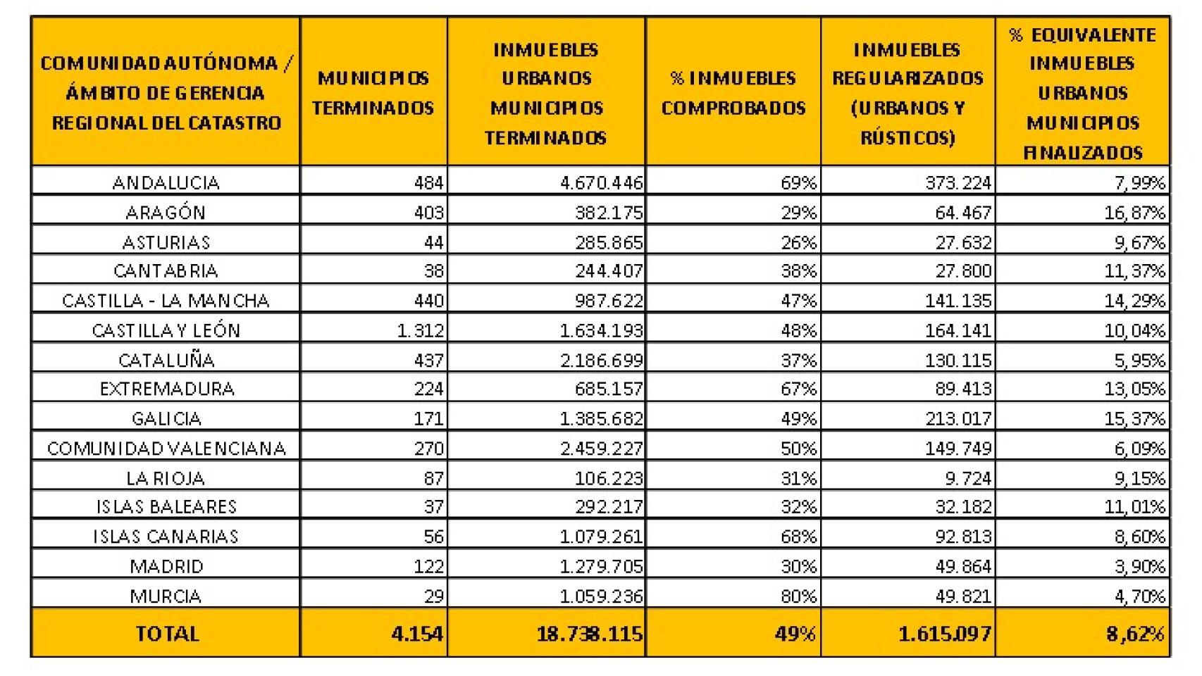 Inmuebles comprobados y regularizados por CC.AA.
