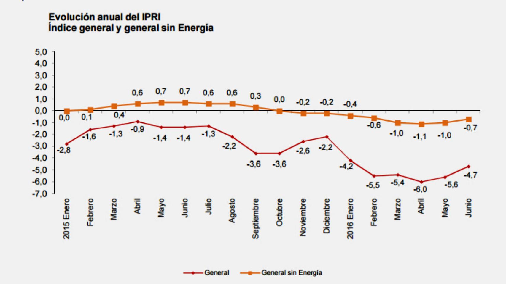 Los precios industriales bajan un 4,7% interanual en junio y suman dos años de caída