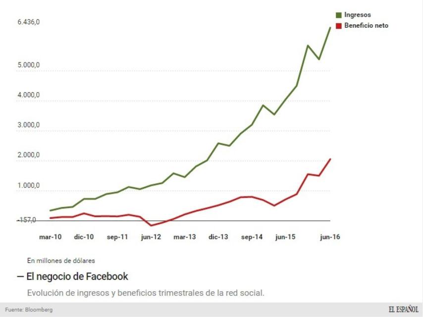 Ingresos y beneficios de Facebook.