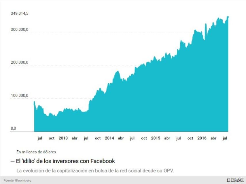 Evolución de Facebook en bolsa.
