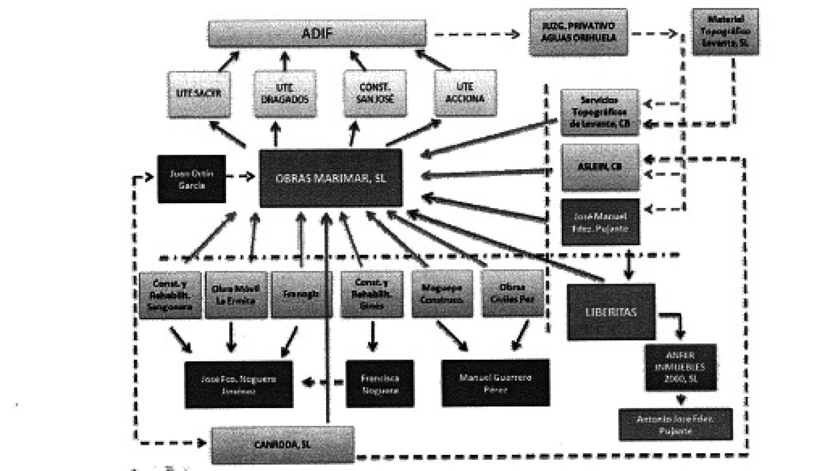 Esquema sobre las empresas investigadas elaborado por la Guardia Civil