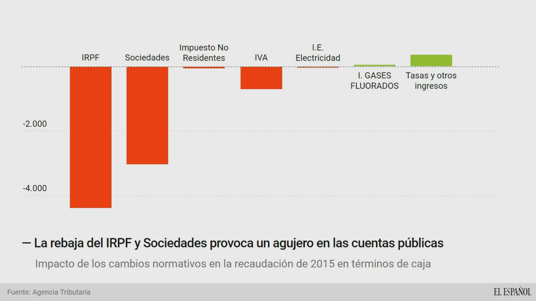 impacto de los cambios normativos en la redcaudacion
