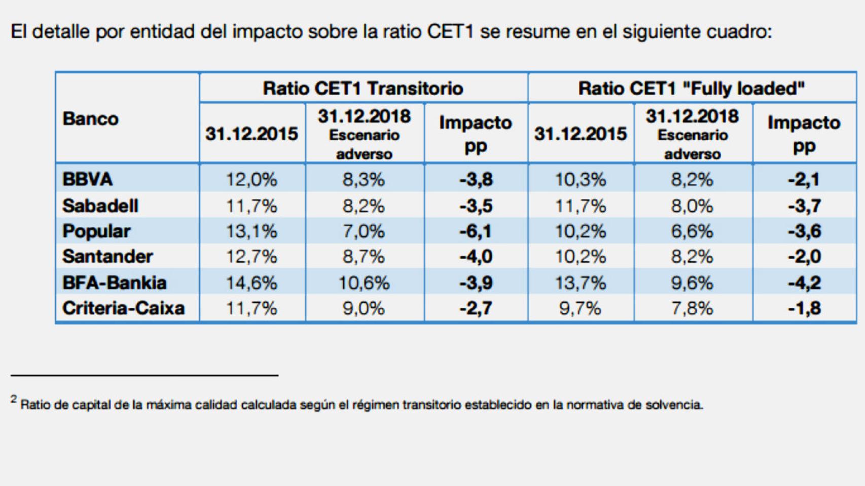 Cuadro de los test de estrés españoles.
