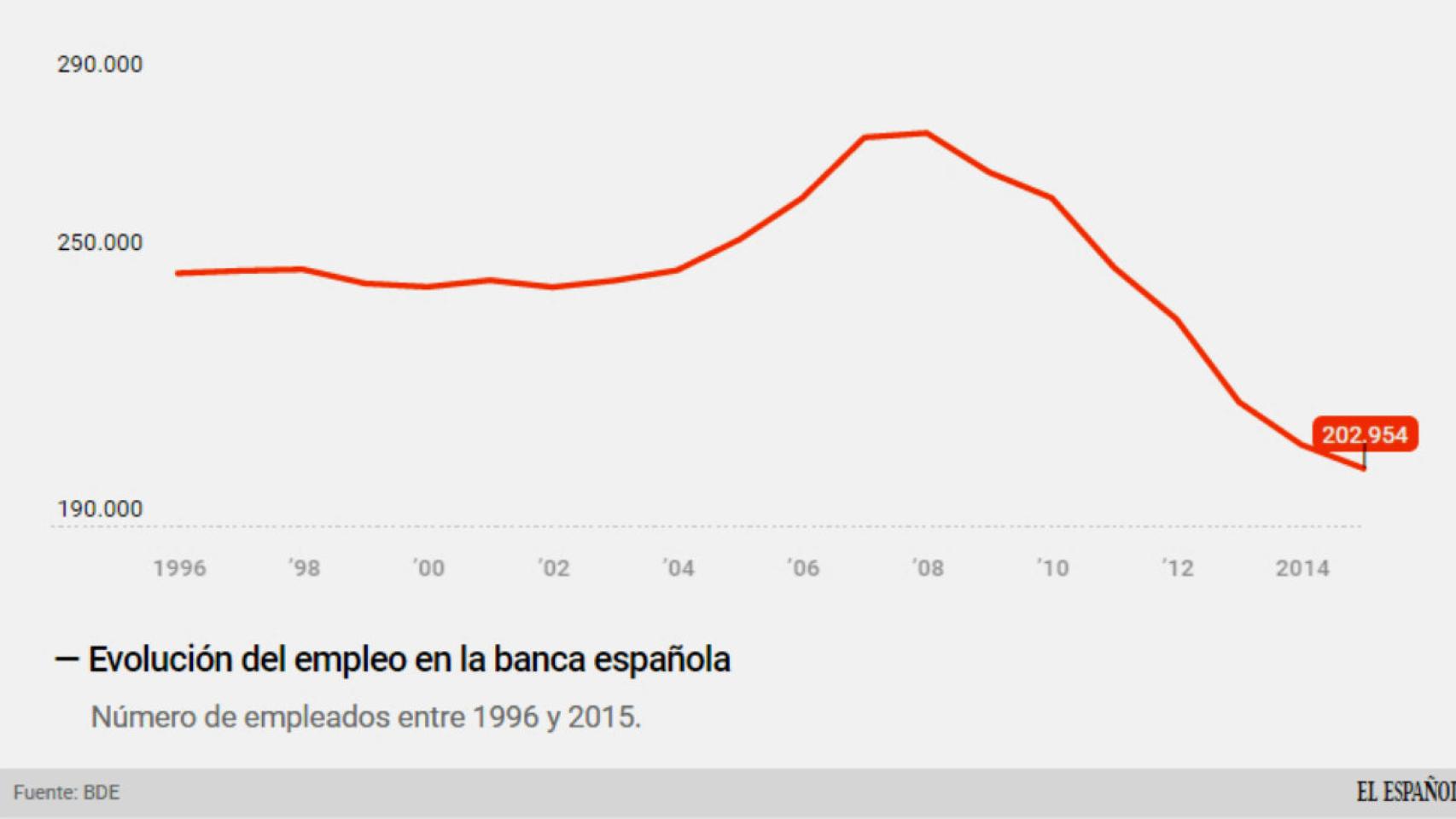 El empleo, en la banca.