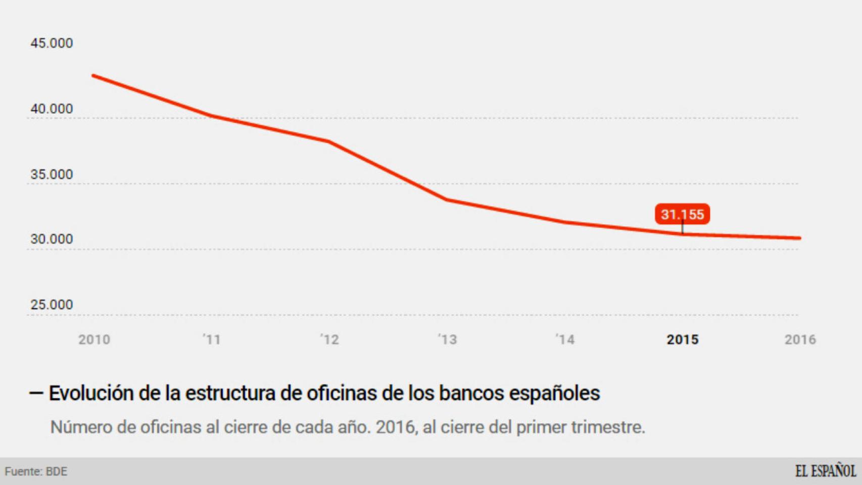 Oficinas bancarias en España.