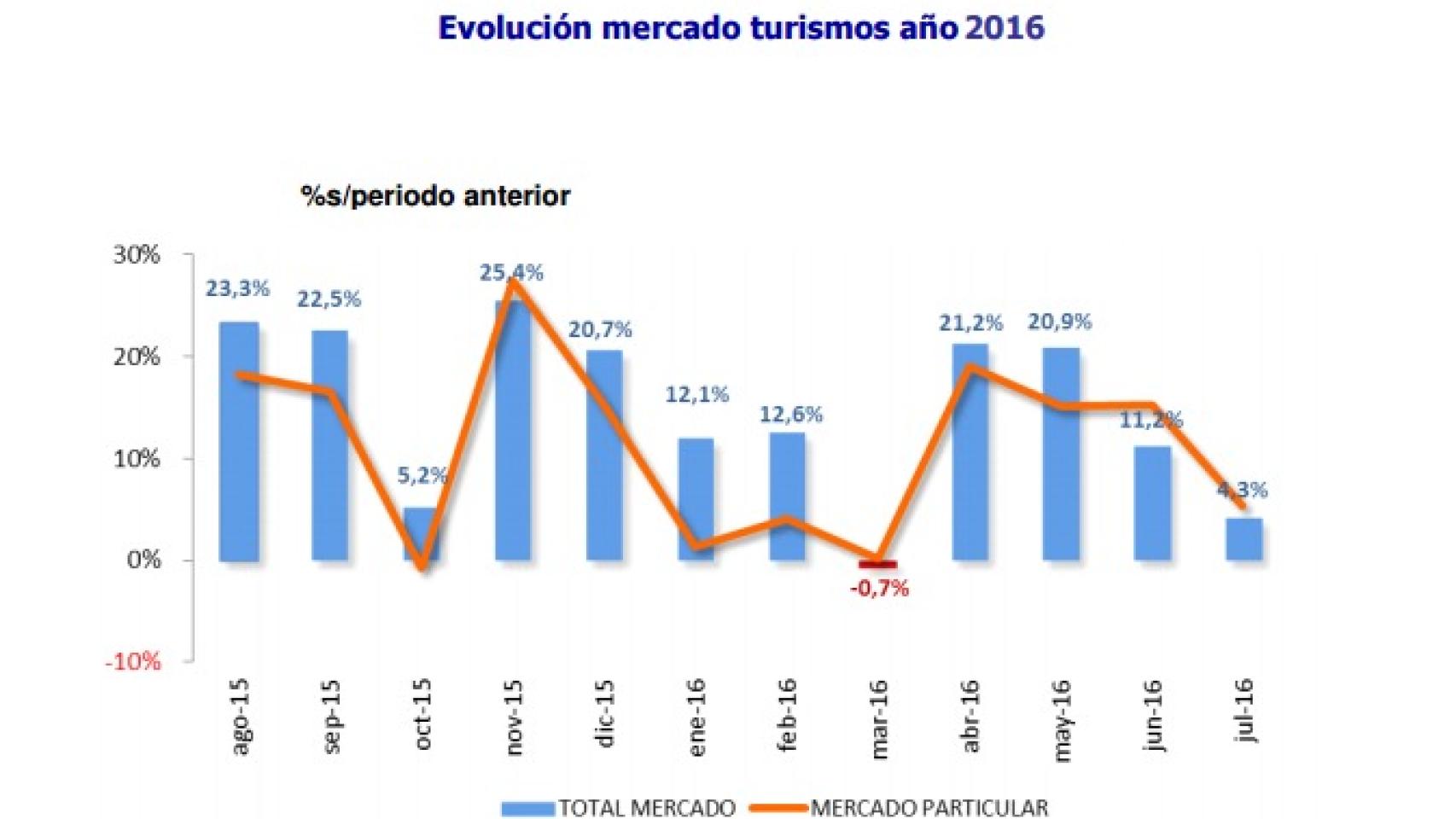 Instituto de Estudios de Automoción en base a datos de la DGT.