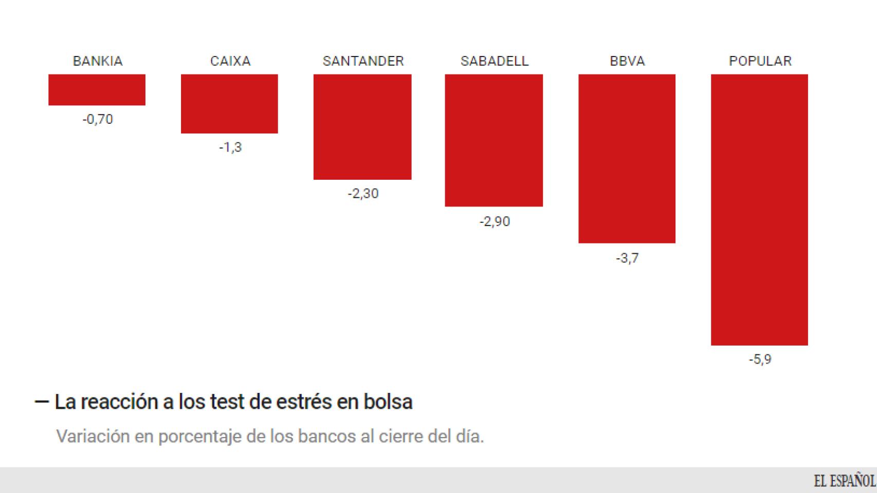 Cotizaciones de la banca en bolsa.