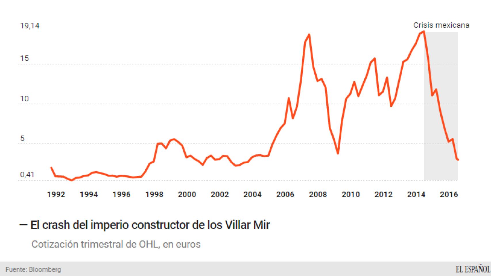 Cotización histórica de OHL en bolsa.