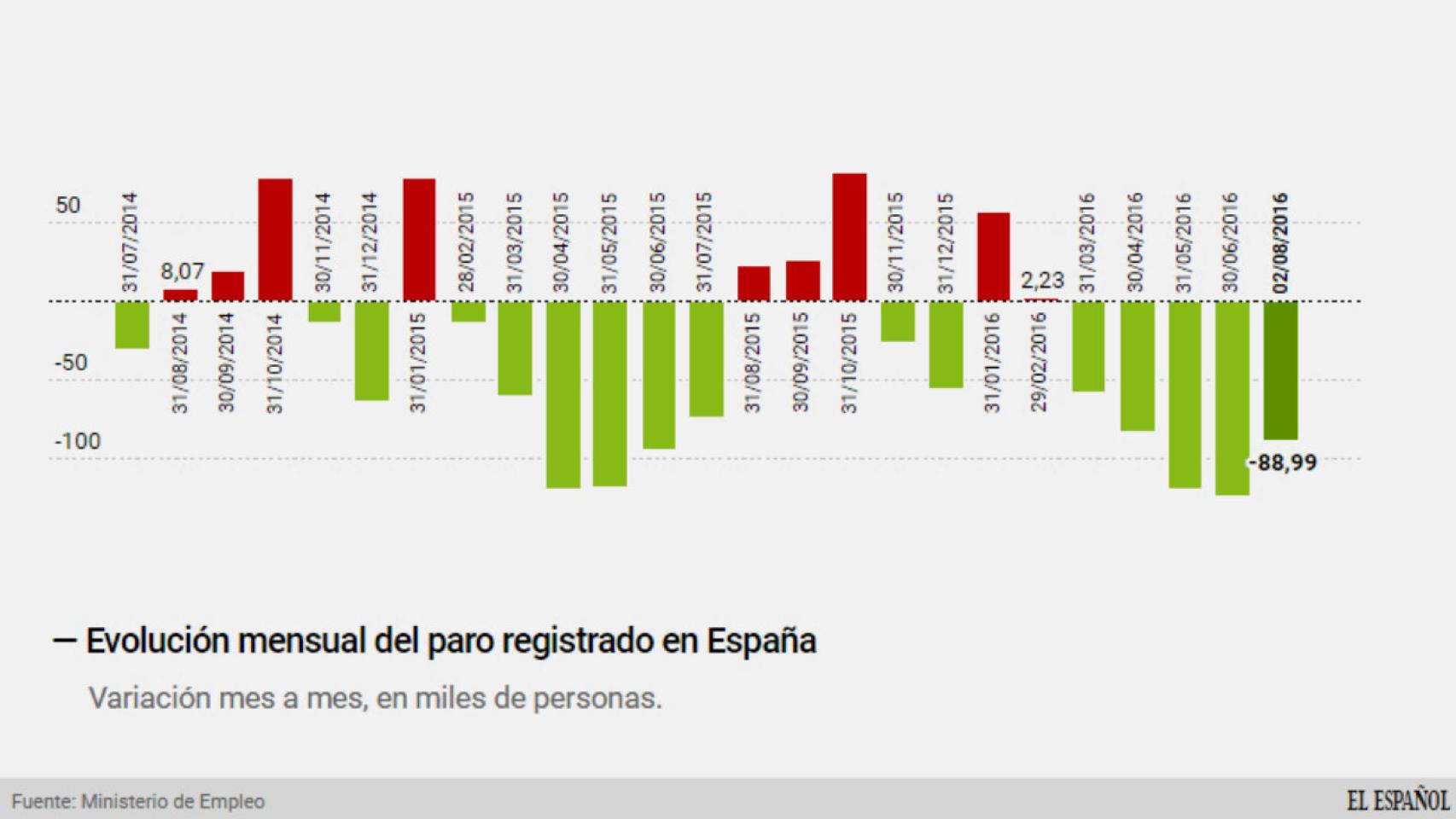Evolución mensual del paro, en miles de personas.
