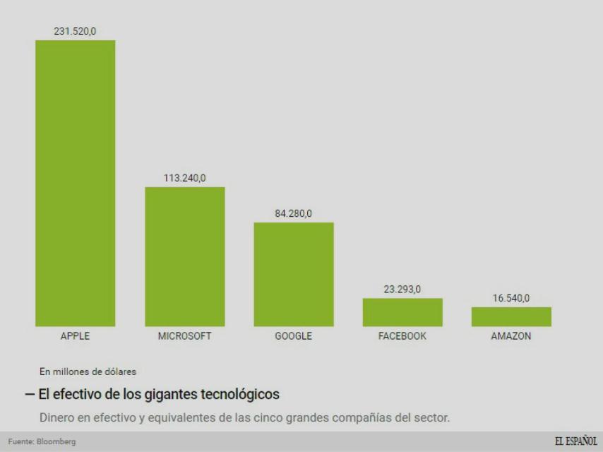 Evolución del dinero en efectivo de las grandes tecnológicas.