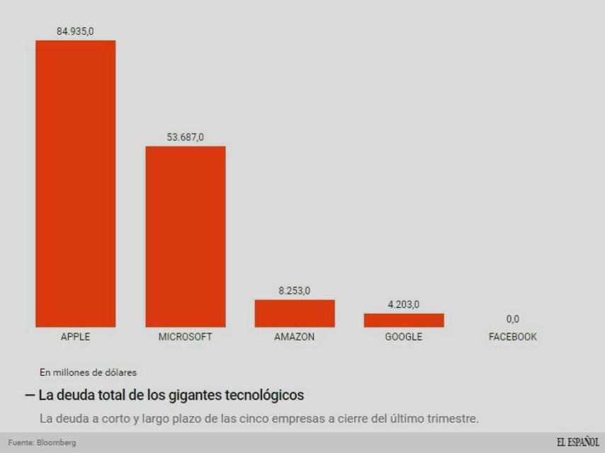 Evolución de la deuda de las grandes tecnológicas.