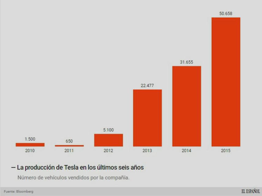 Evolución de la producción de Tesla.