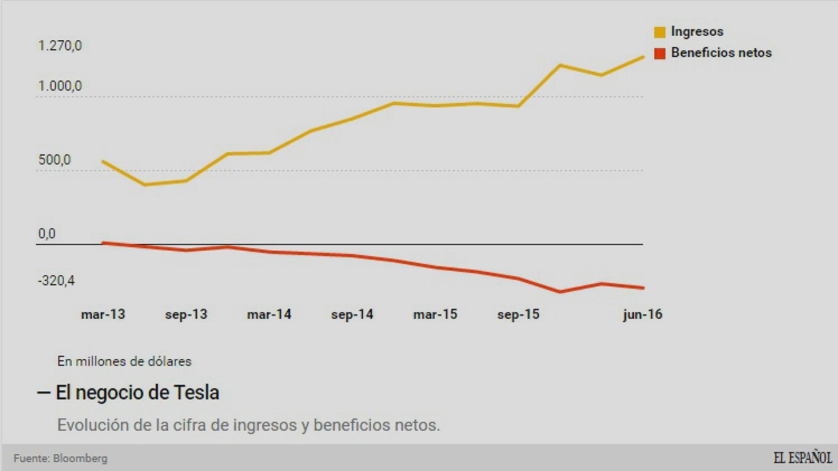 Evolución del negocio de Tesla.