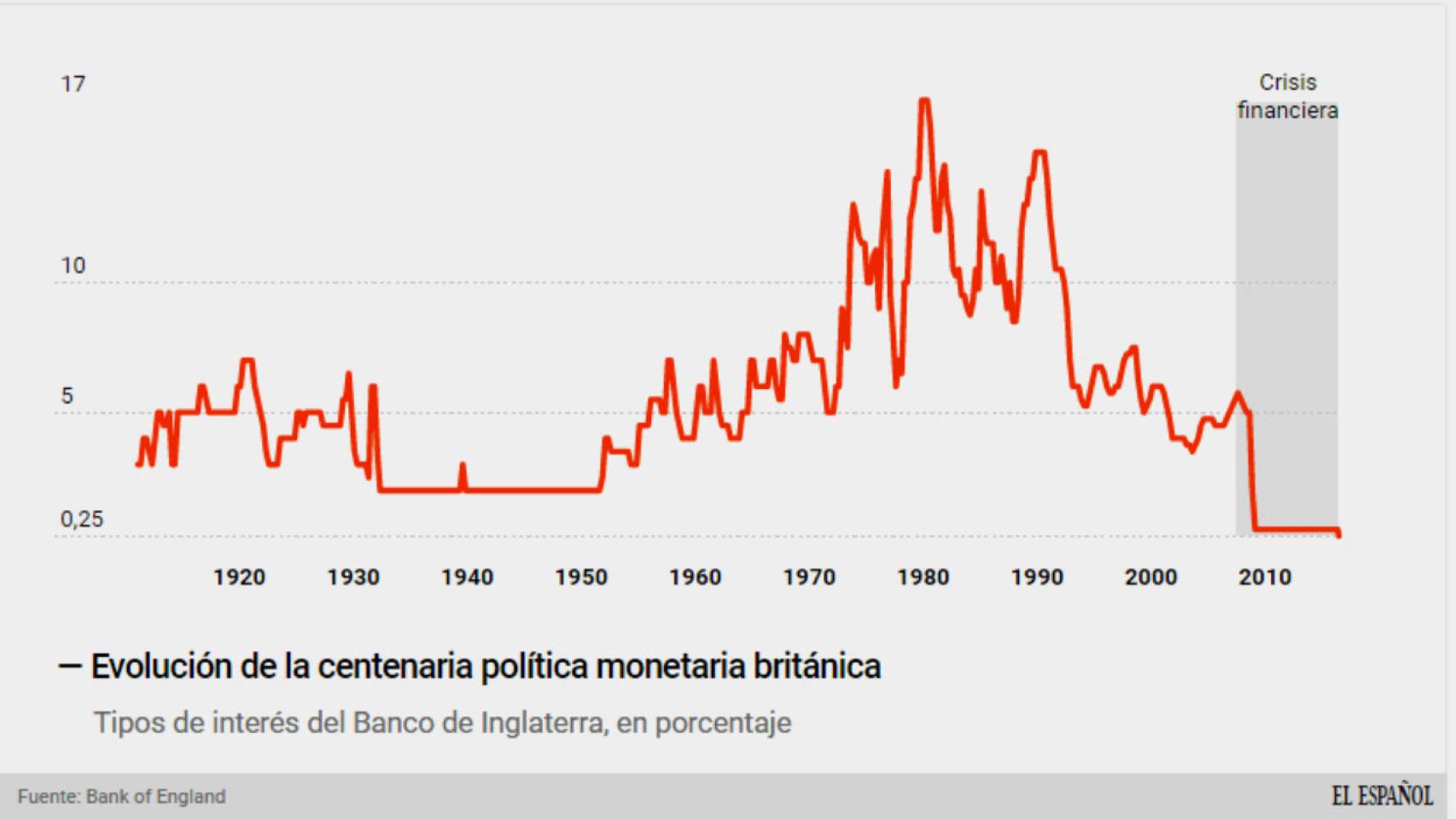 Tipos de interés británicos.