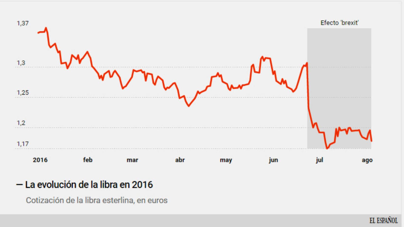 Evolución de la libra.