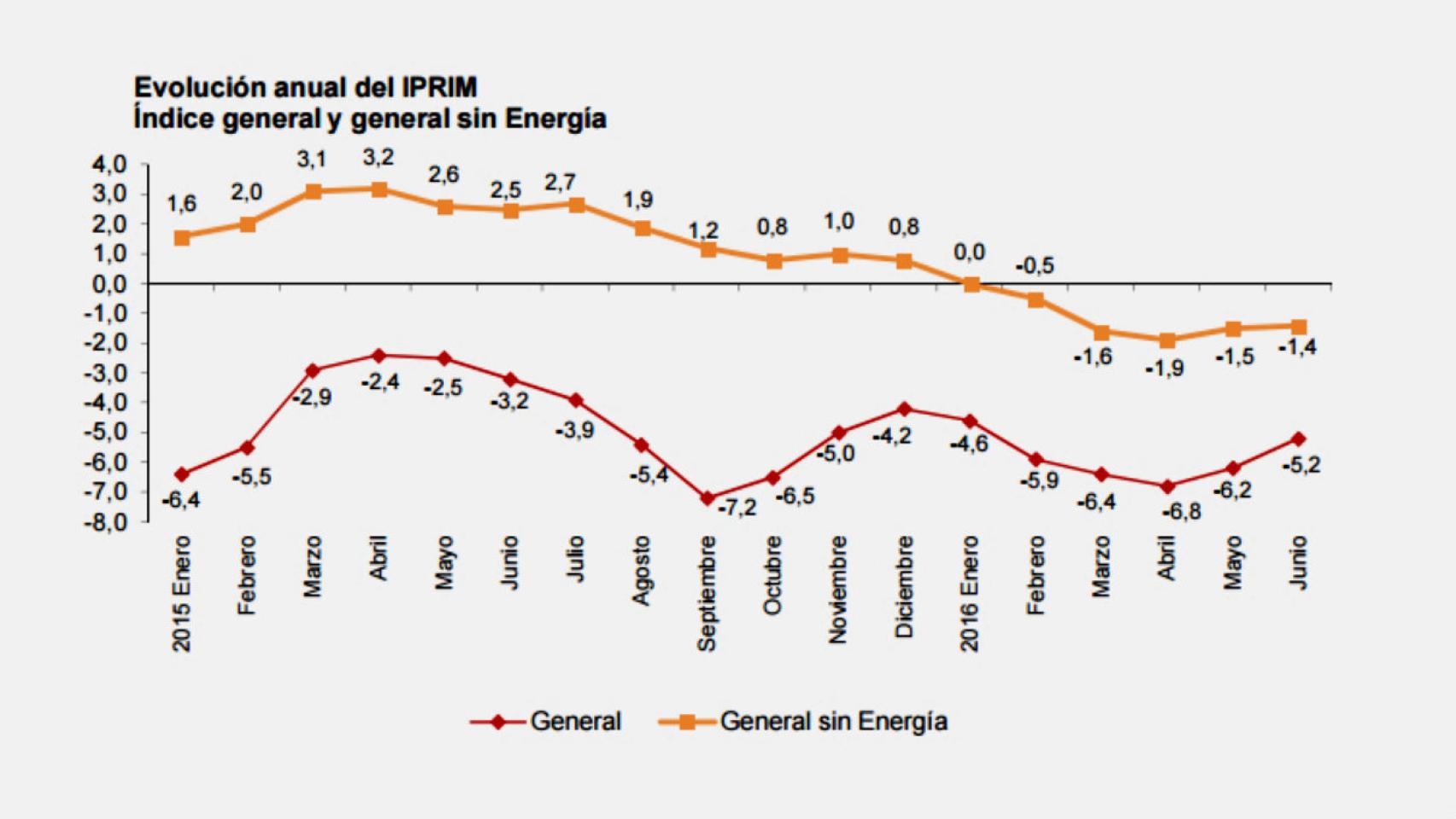 Evolución de los precios de la importación.
