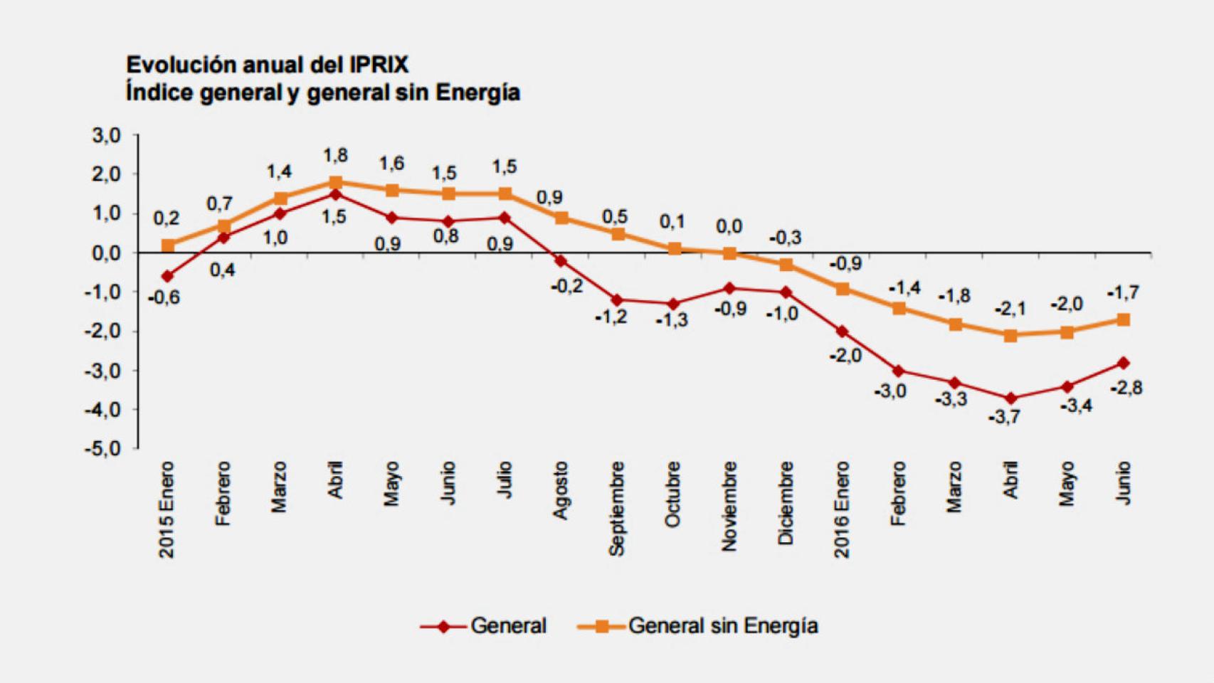 Evolución de los precios de las exportaciones.