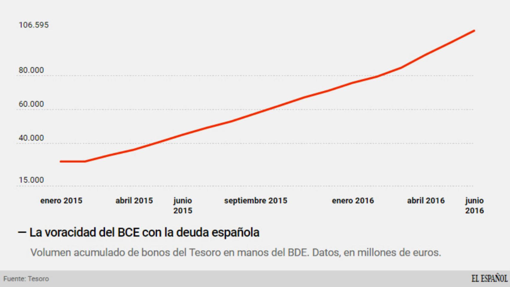 Compras del BCE de bonos del Tesoro.