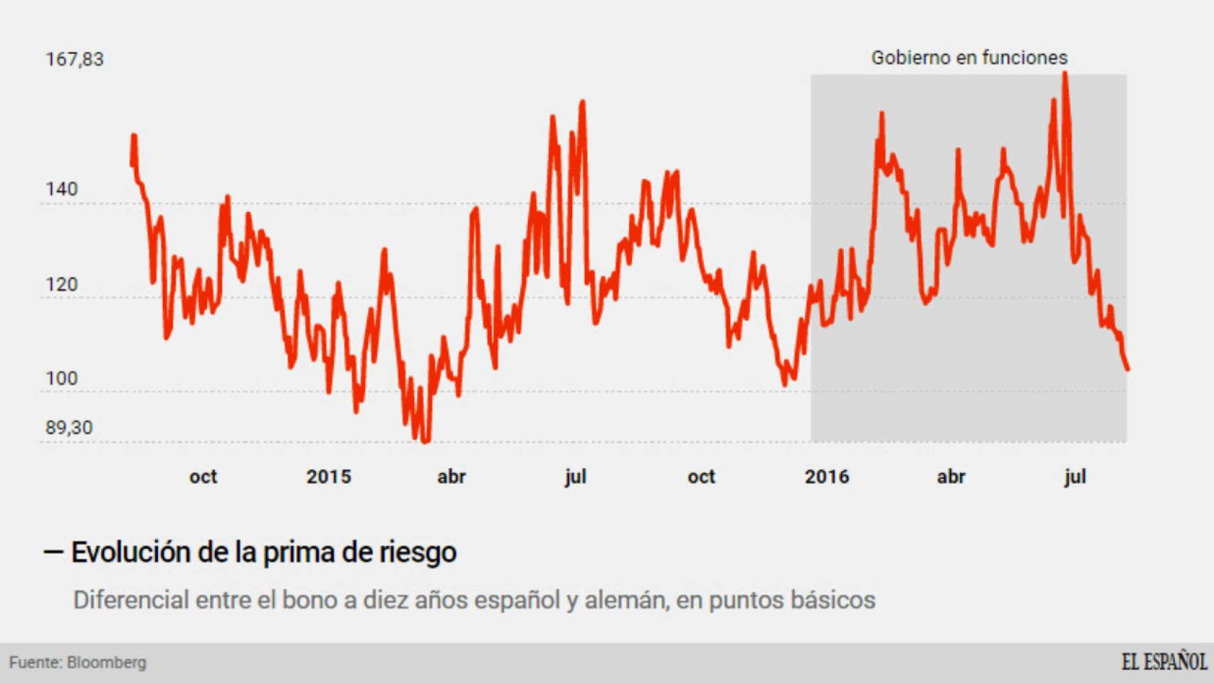 Evolución de la prima de riesgo.