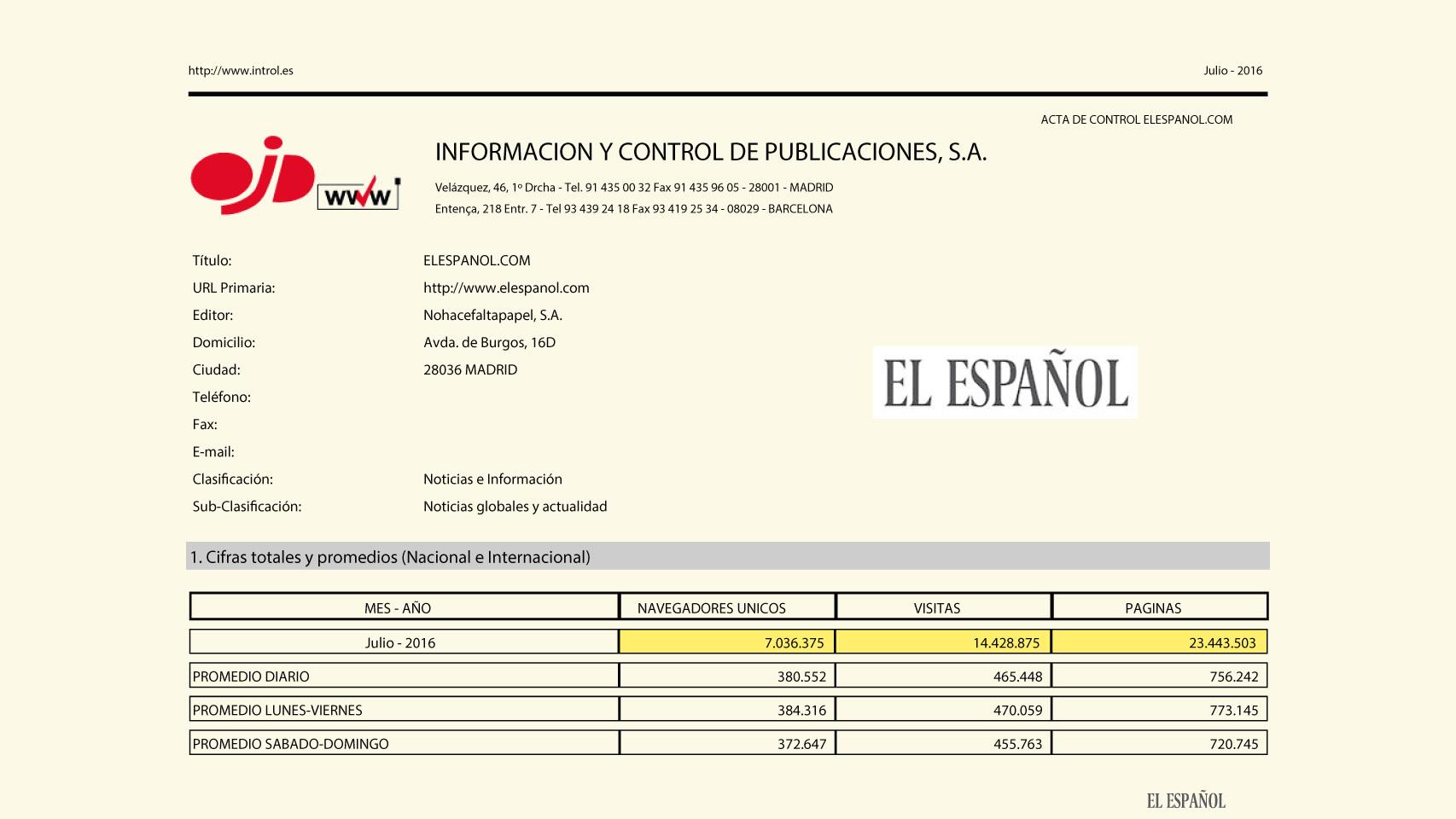 OJD confirma que EL ESPAÑOL logró los 7 millones de lectores en su noveno mes de vida
