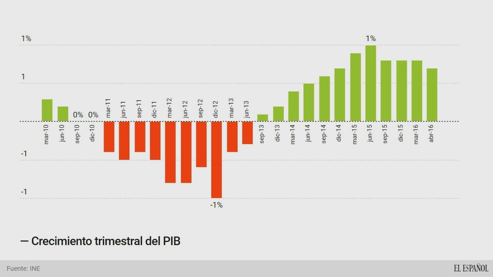 Crecimiento trimestral del PIB