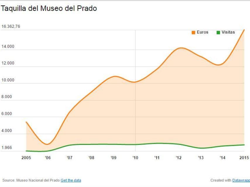 Incremento de los precios de la entrada y mantenimiento de los visitantes.