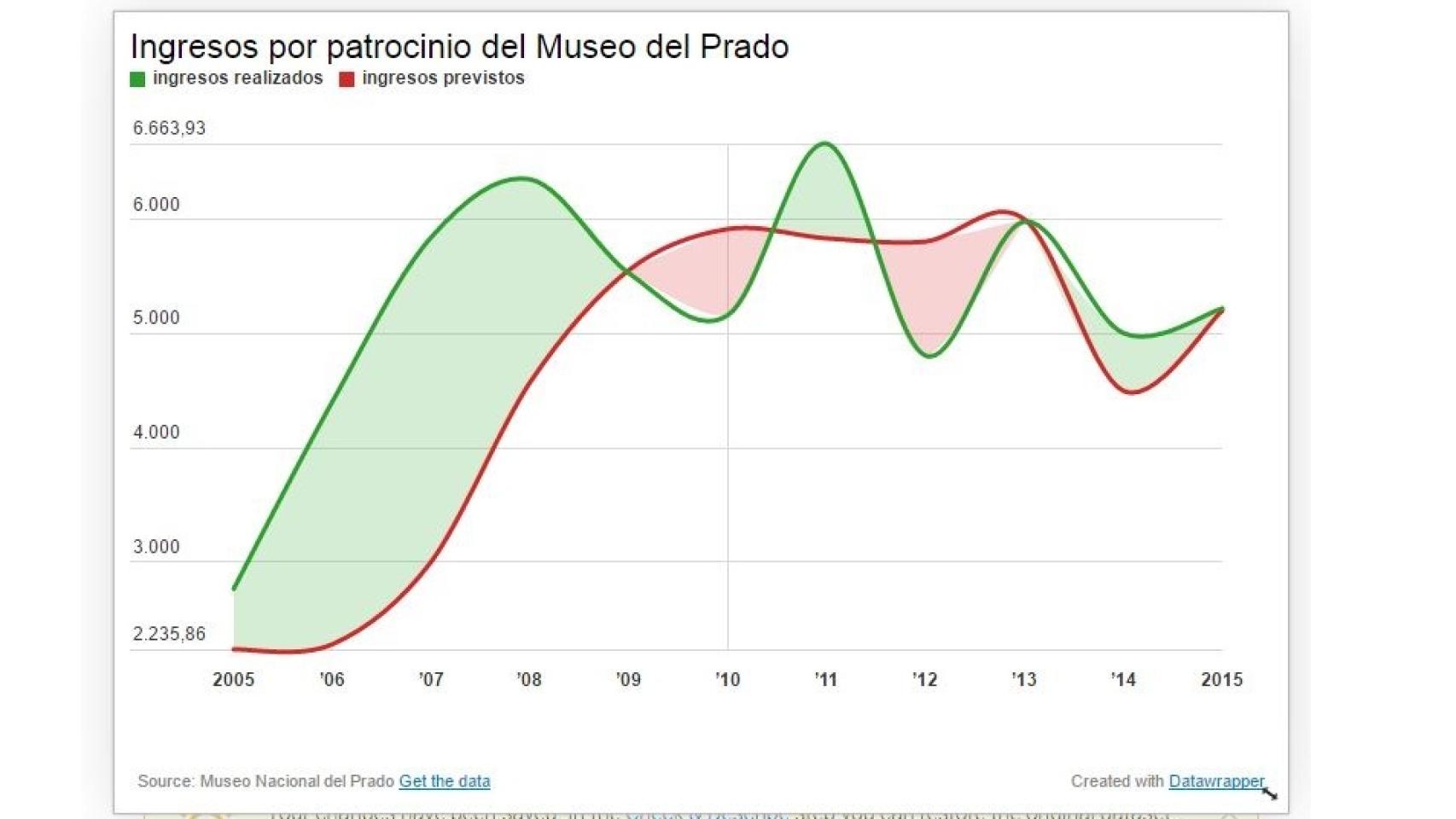 Una década de ingresos por patrocinios, previstos y realizados.