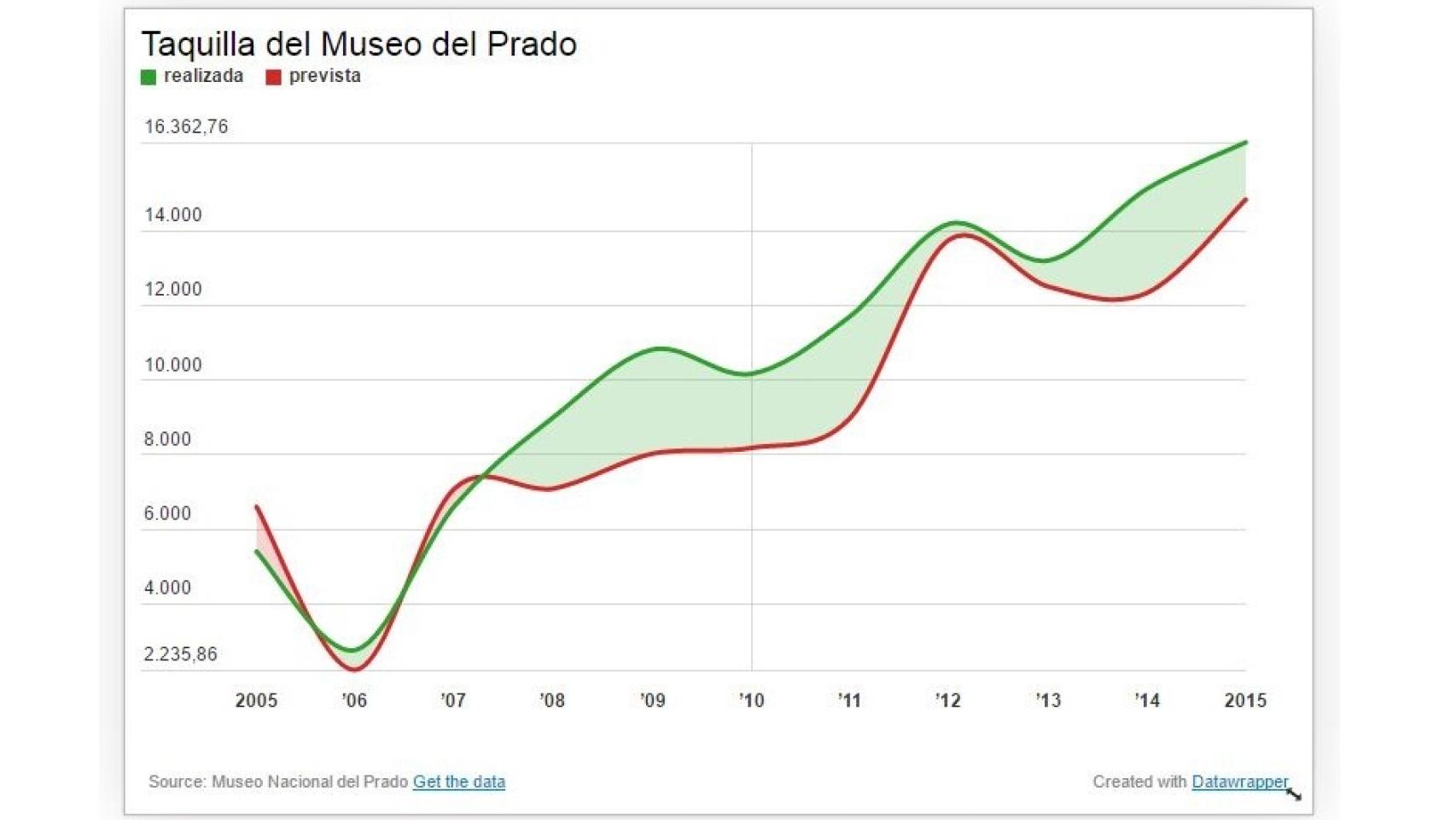 La taquilla del Museo del Prado, en diez años.