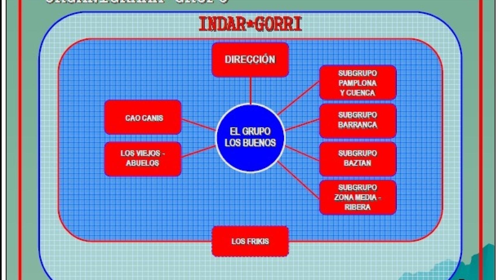 Organigrama de Indar Gorri.