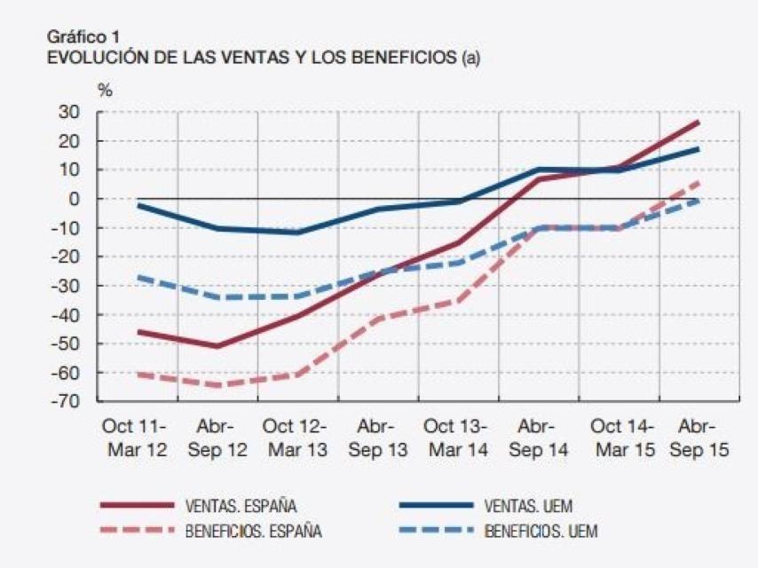 Evolución de ventas y beneficios.