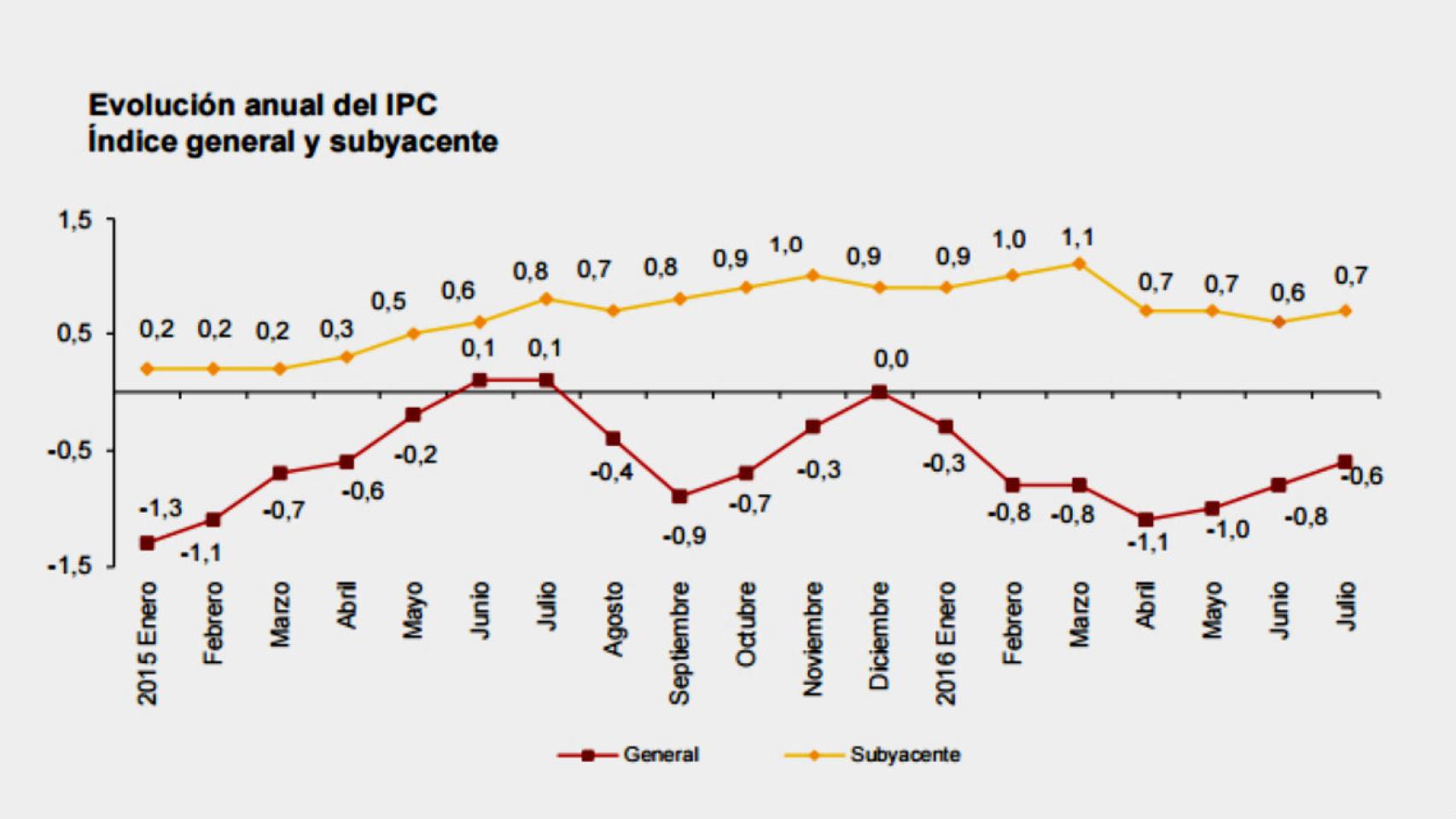 El IPC sube dos décimas en julio, al -0,6%, por el encarecimiento de los alimentos