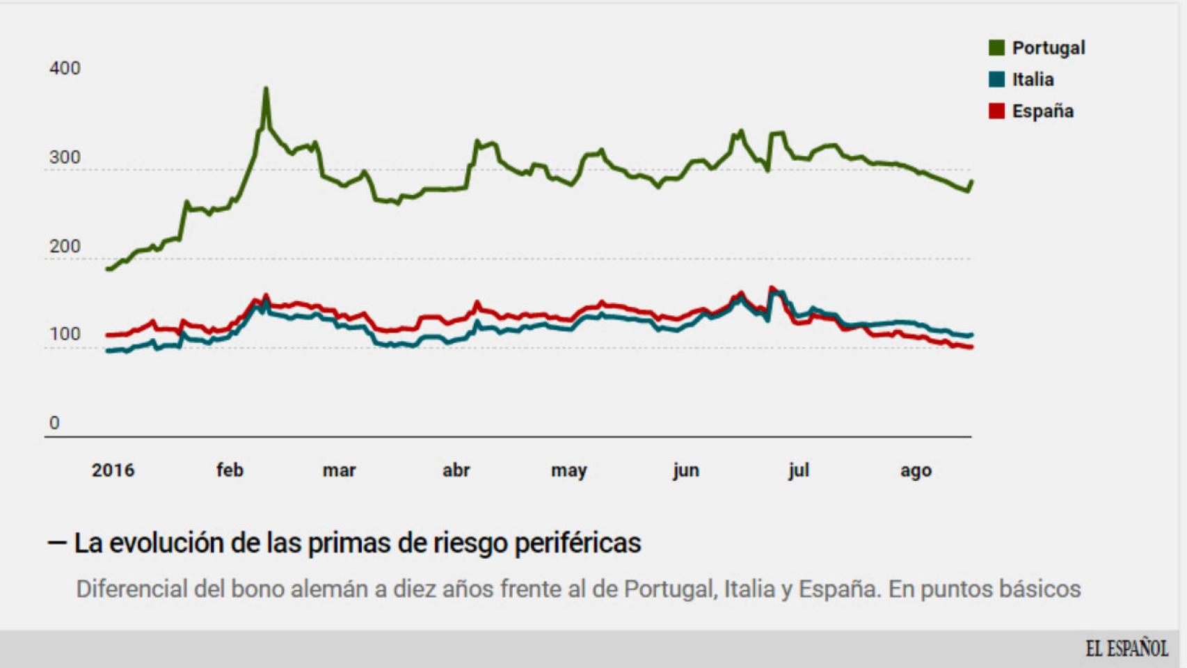Primas de riesgo periféricas.