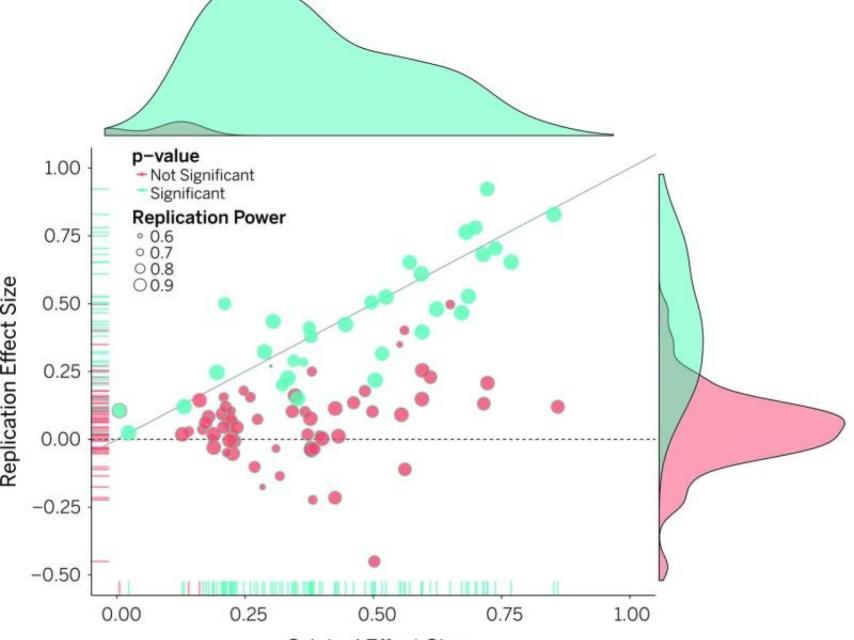 Índice de reproducibilidad de estudios psicológicos.
