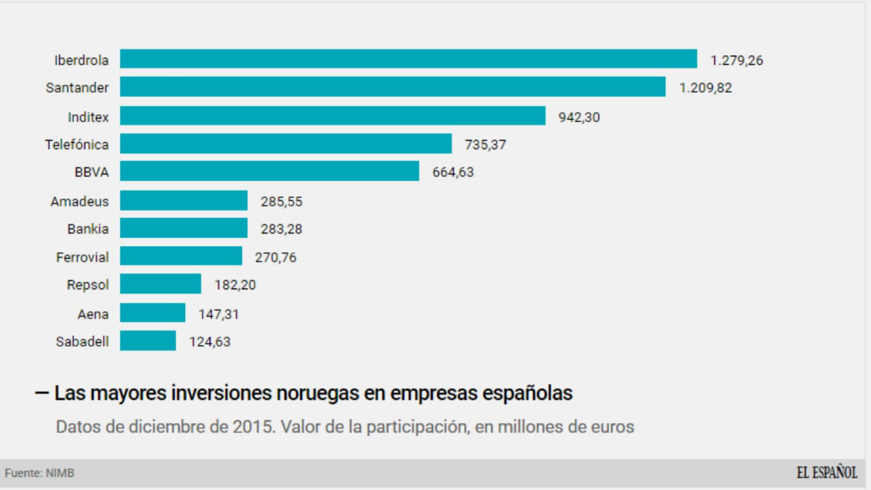 Acciones favoritas de los noruegos.