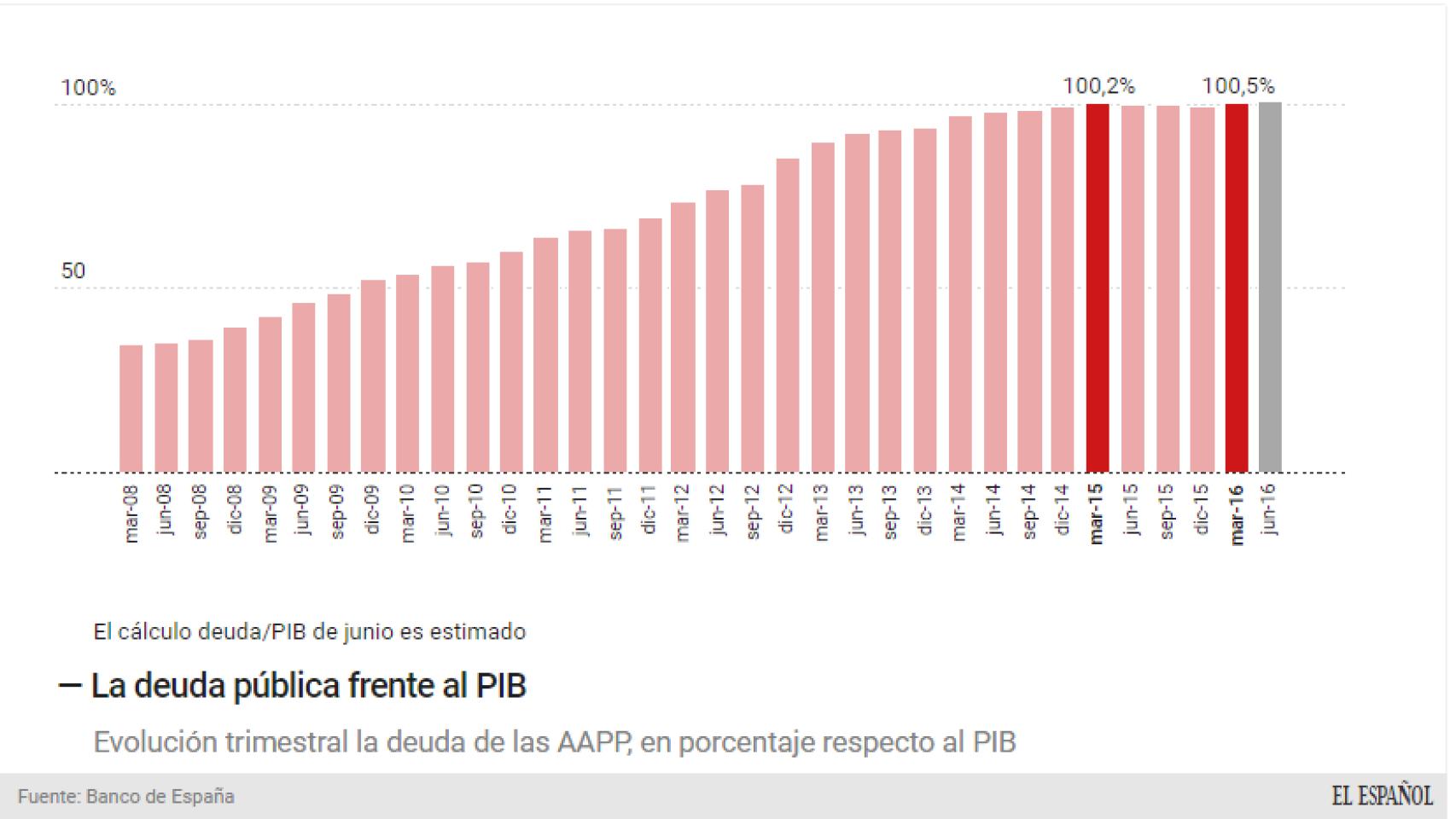 La deuda iguala al PIB.