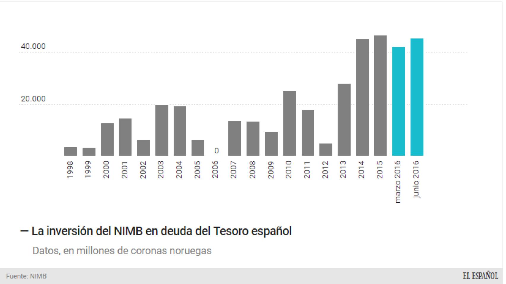 Evolución de la inversión noruega en deuda del Tesoro.