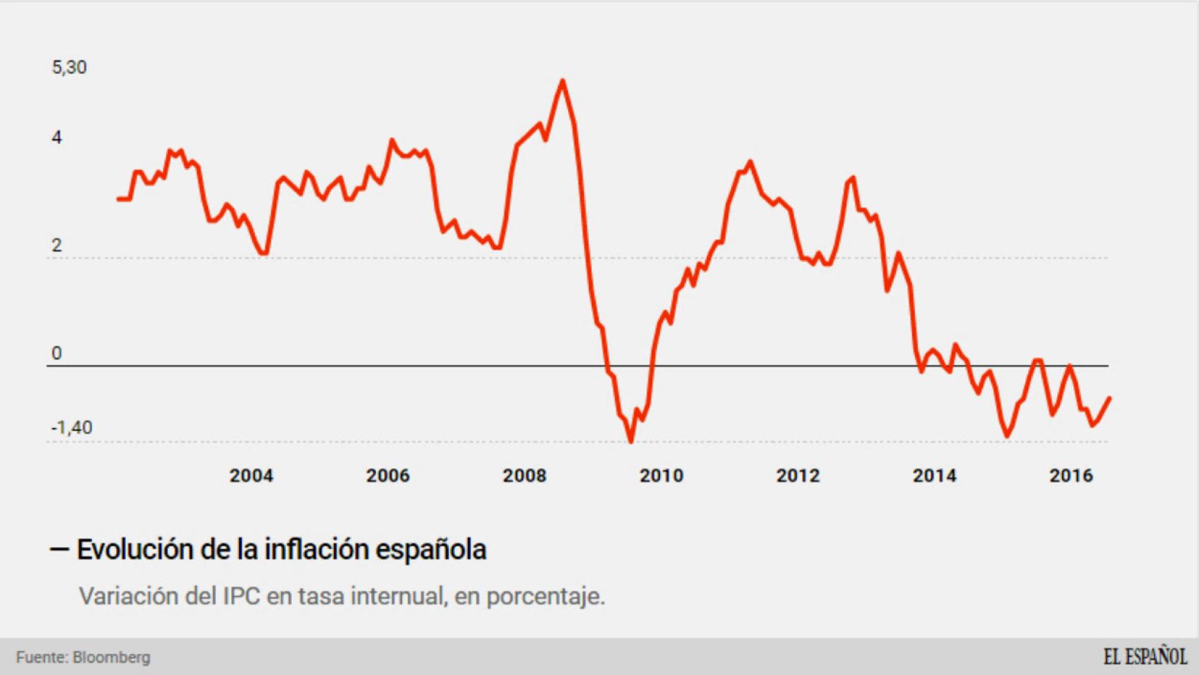 Evolución de la inflación.