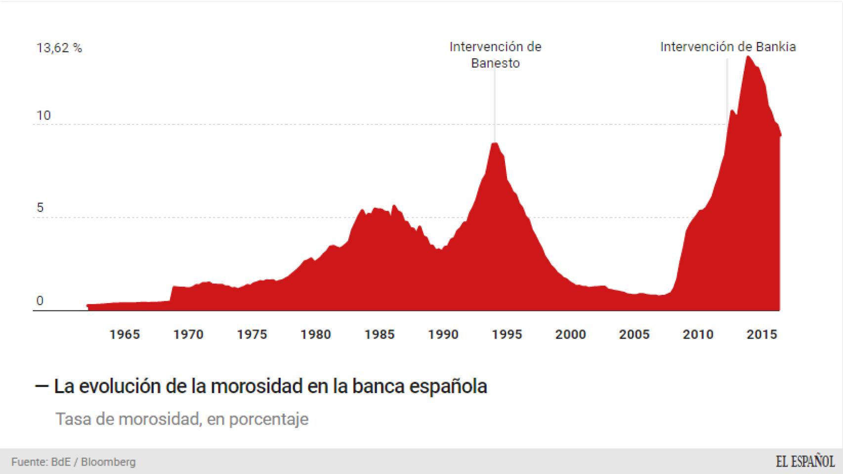 La morosidad de la banca cae a niveles desde el rescate de 2012